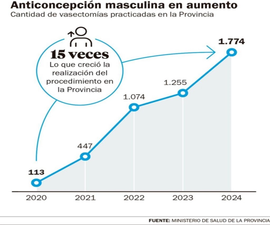 Las pr&aacute;cticas de vasectom&iacute;a pasaron de apenas 103 en 2020 a 1774 en 2024