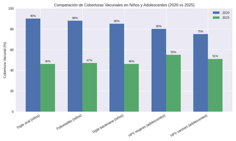 &ldquo;Ca&iacute;da de vacunaci&oacute;n en niños y adolescentes&rdquo;