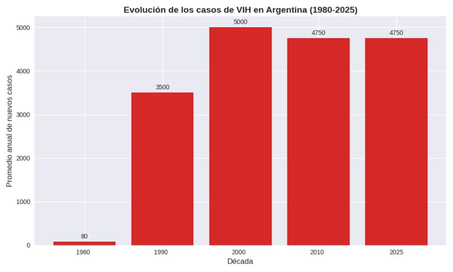 La epidemia pas&oacute; de un crecimiento acelerado en los 90 a una meseta estable en las &uacute;ltimas dos d&eacute;cadas