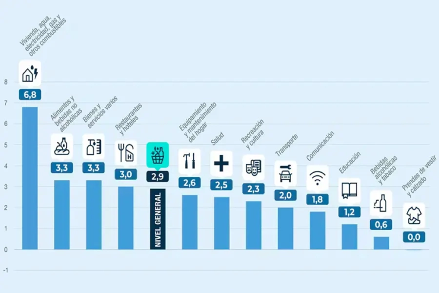 Inflaci&oacute;n de febrero de 2026 (Gr&aacute;fico: Indec)
