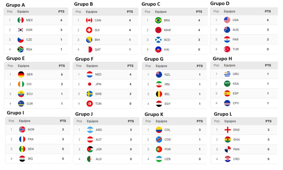 <i>Posiciones de los equipos por grupos </i>